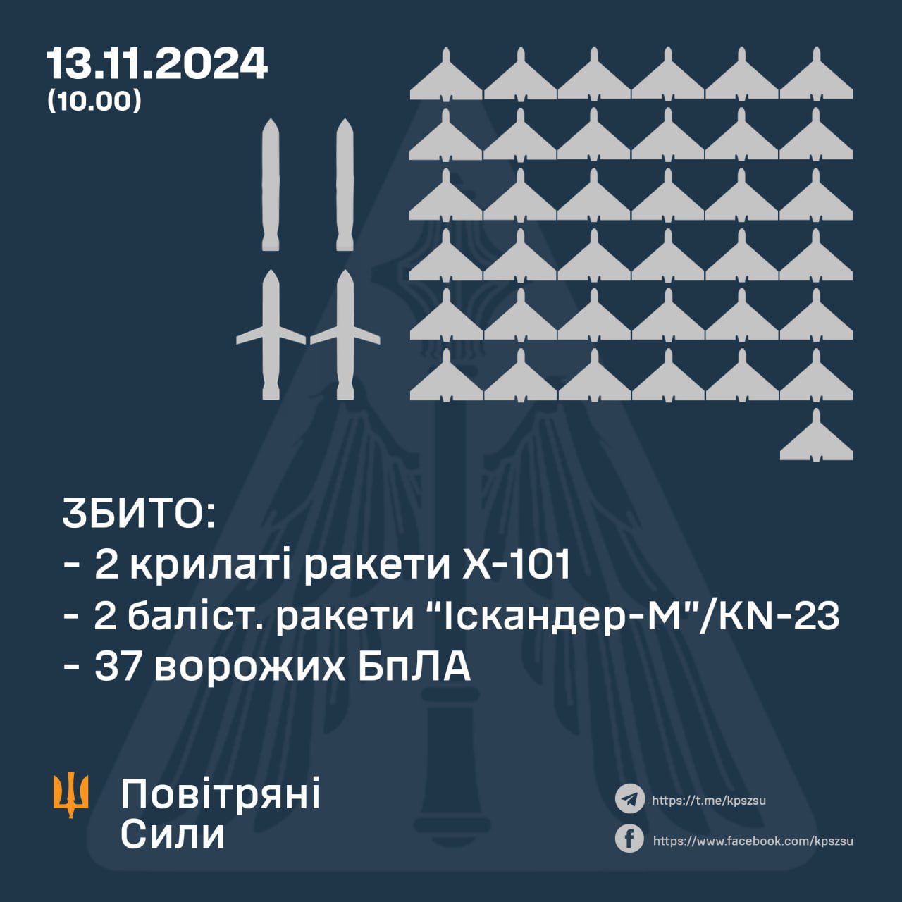 Сили оборони вночі збили 4 ракети та 37 ворожих БПЛА