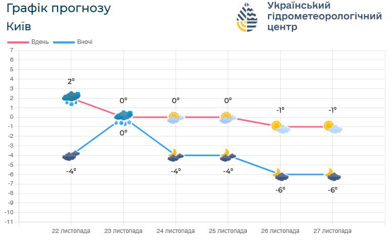 На Київщині 23 листопада очікується ускладнення погодних умов