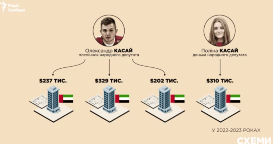 Родичі нардепа від "Слуги народу" Касая купили майно у Дубаї на понад мільйон доларів, - ЗМІ