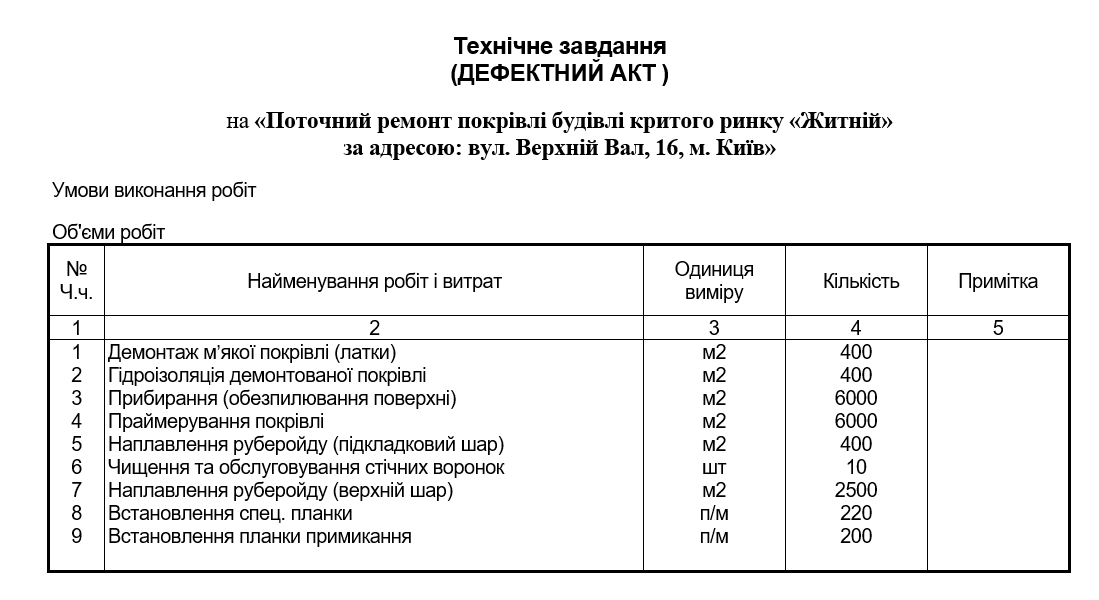 Покрівлю Житнього ринку відремонтують за 1,5 млн гривень