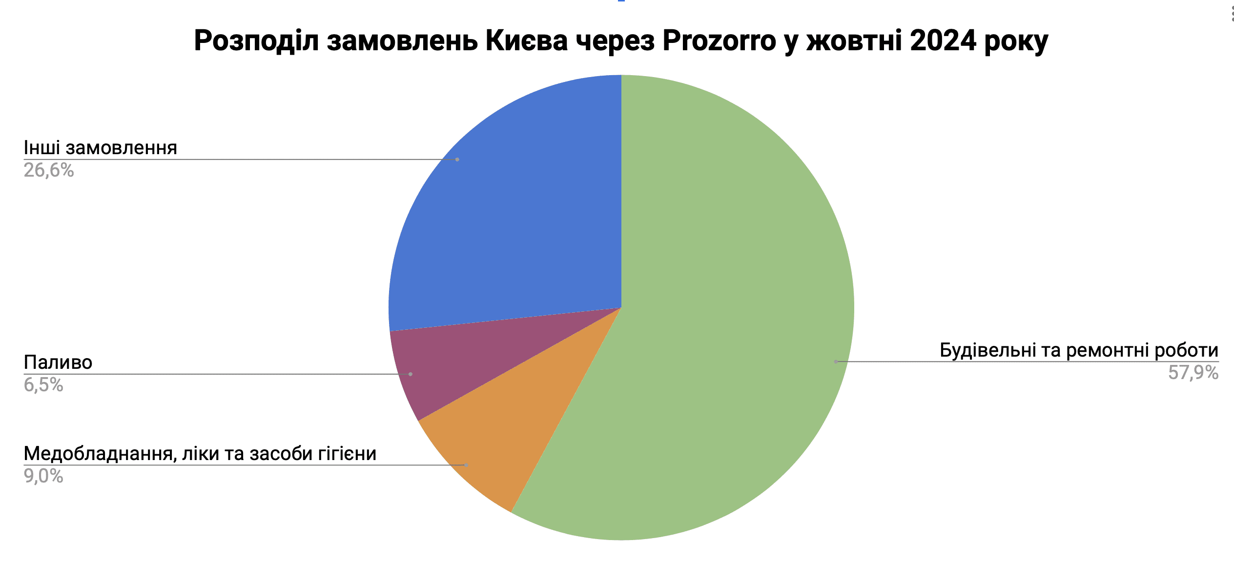 Справи насущні: скільки та на що у жовтні 2024-го витрачав Київ