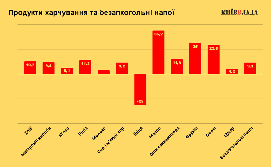 У ТОПі масло, фрукти та овочі: як і наскільки зросли ціни на продукти та послуги в Києві