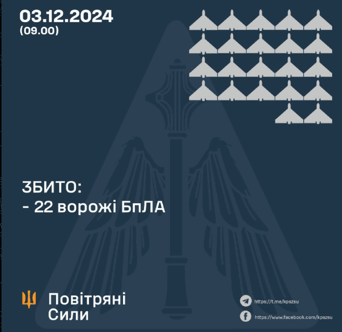 Повітряні Сили збили 22 з 28 БпЛА у ніч на 3 грудня