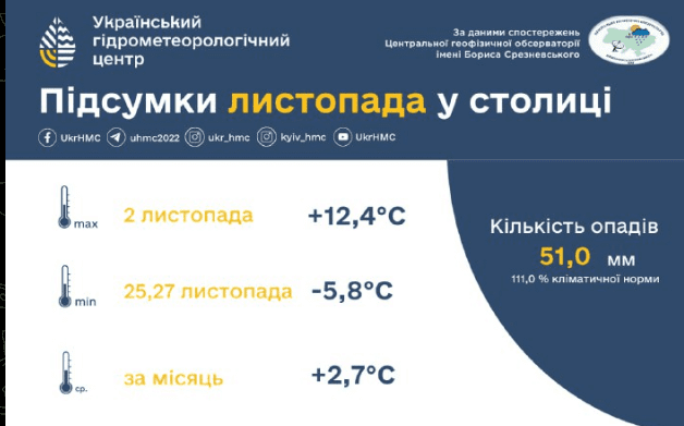 Погодні підсумки листопада: у столиці було тепліше за кліматичну норму