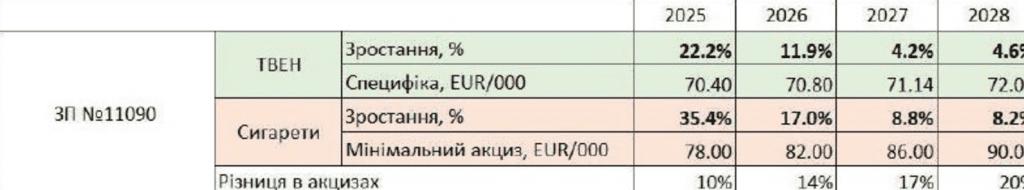 Пачка цигарок здорожчає гривень на 40: збільшено акциз на тютюн