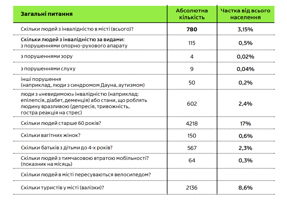 Без бар’єрів: Славутич хоче трансформувати кіноконцертний комплекс в інклюзивний культурний простір