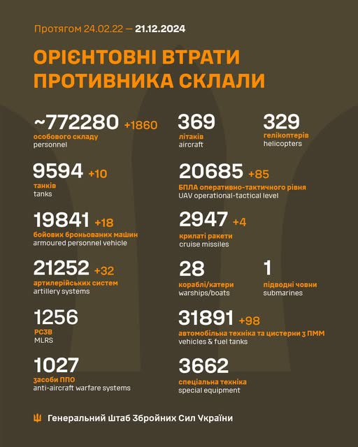 Генштаб ЗСУ: втрати армії рф зросли на 1860 осіб та 32 артсистеми