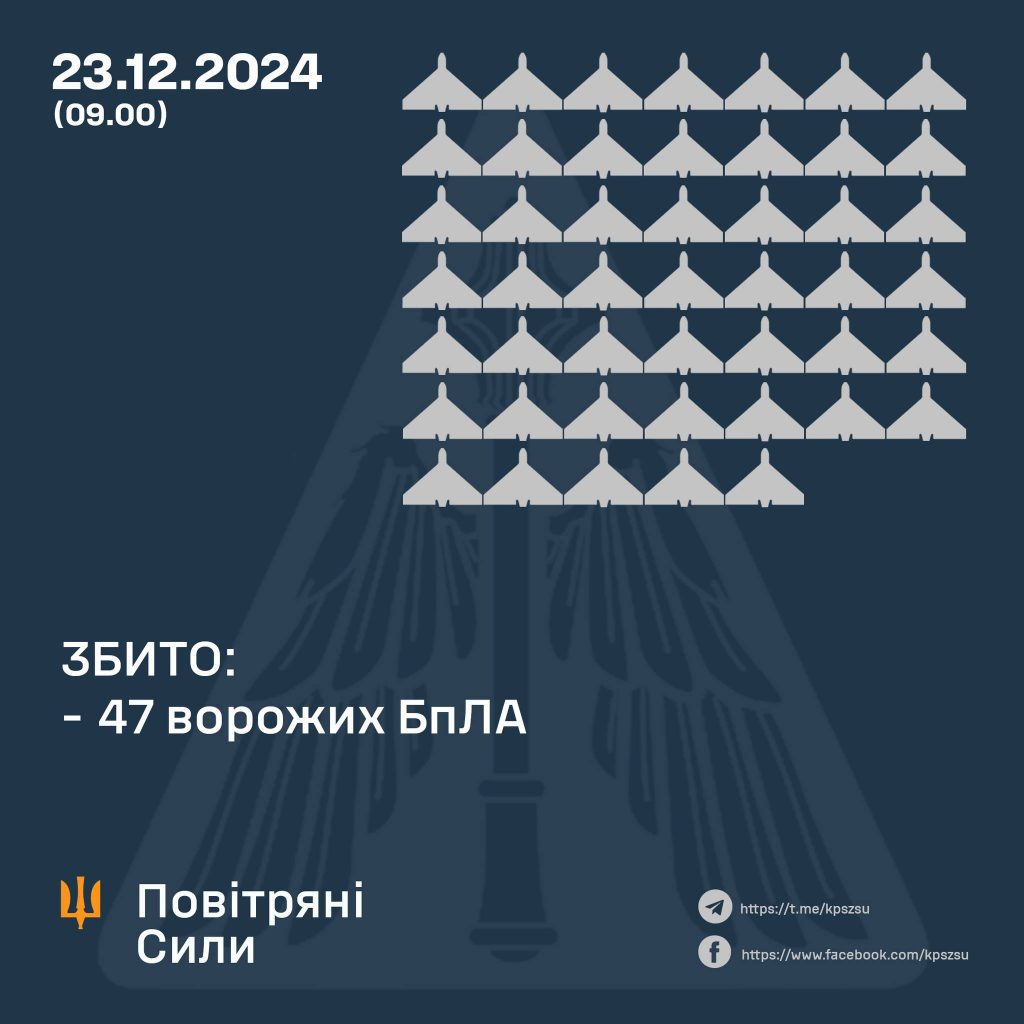 Повітряні Сили за добу збили 47 з 72 ворожих БпЛА