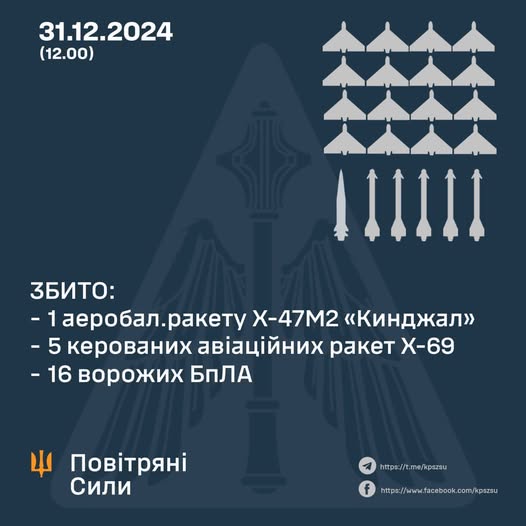 Збито шість ракет і 16 безпілотників, - Генштаб про бойову роботу зенітників 31 грудня