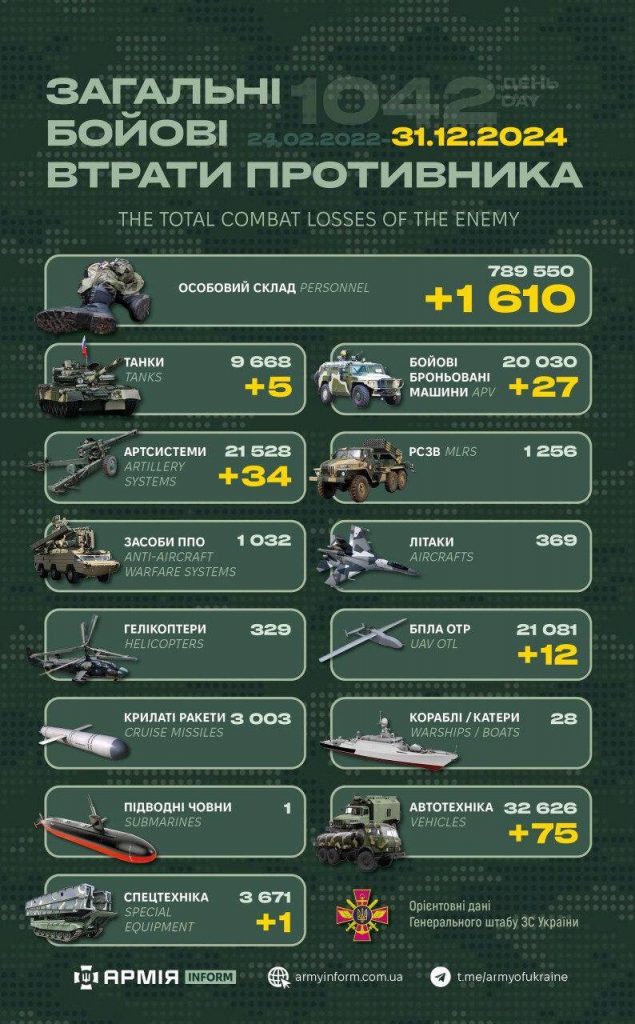 Ворожі втрати за добу: росармія скоротилася на 1610 вояків