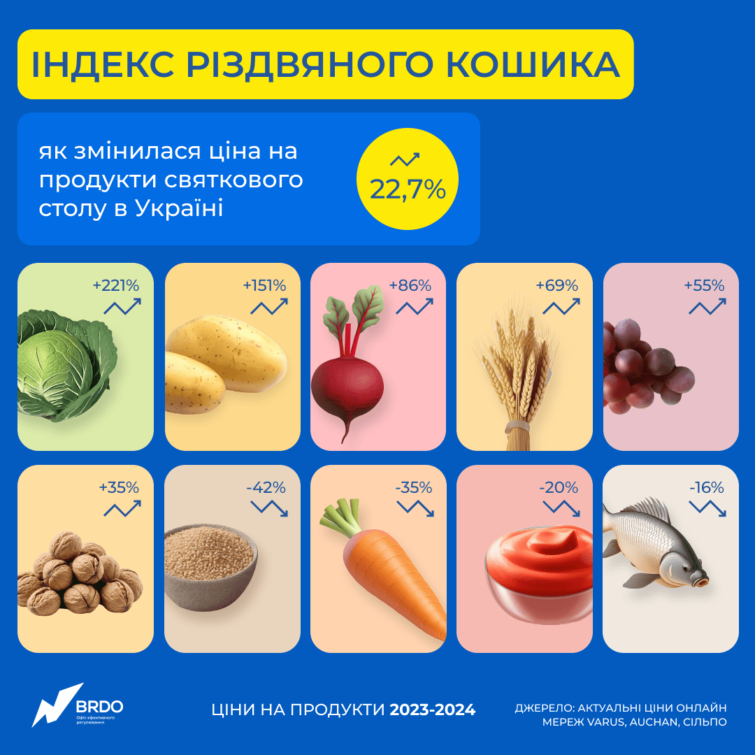 Різдвяні страви стали дорожчими для українців на майже 23%