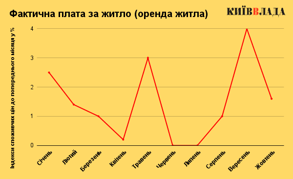 У ТОПі масло, фрукти та овочі: як і наскільки зросли ціни на продукти та послуги в Києві