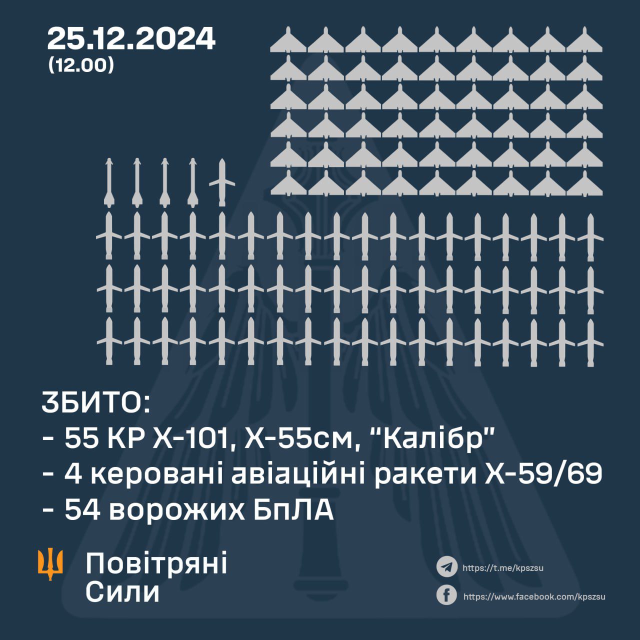 Цієї ночі окупанти застосували для удару по енергетичній інфраструктурі більше 60 крилатих ракет