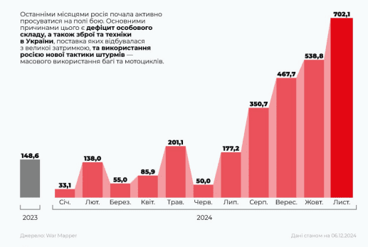 За рік рф захопила 2,8 тис. квадратних кілометрів української території, - аналітики