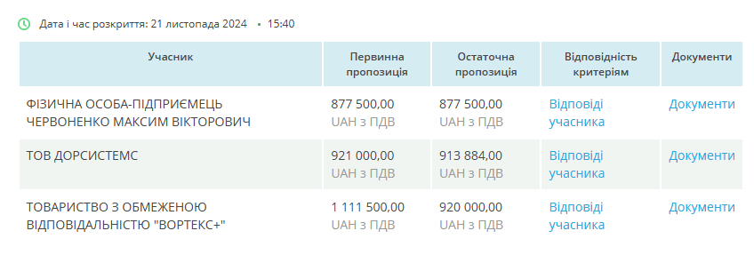 Київпастранс купить 1000 нових дорожніх знаків за 1,42 млн гривень