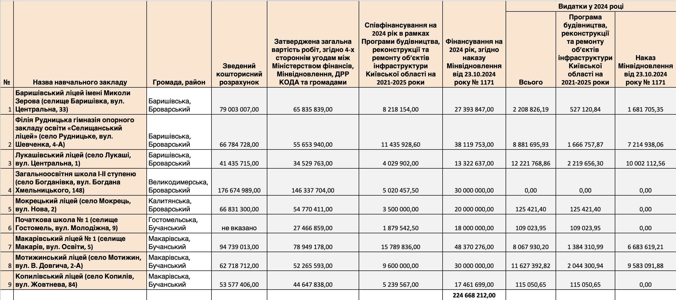 Як за гроші європейського банку відновлюється освіта Київщини