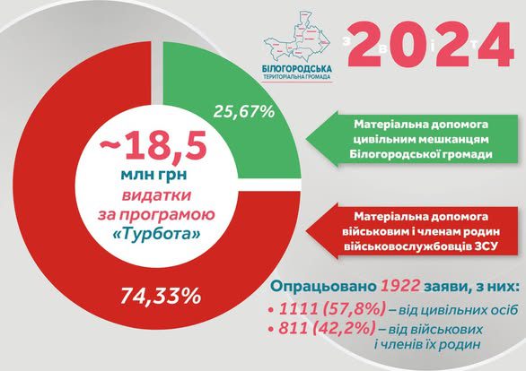 Білогородська громада відзвітувала за виконання програми «Турбота» у 2024 році