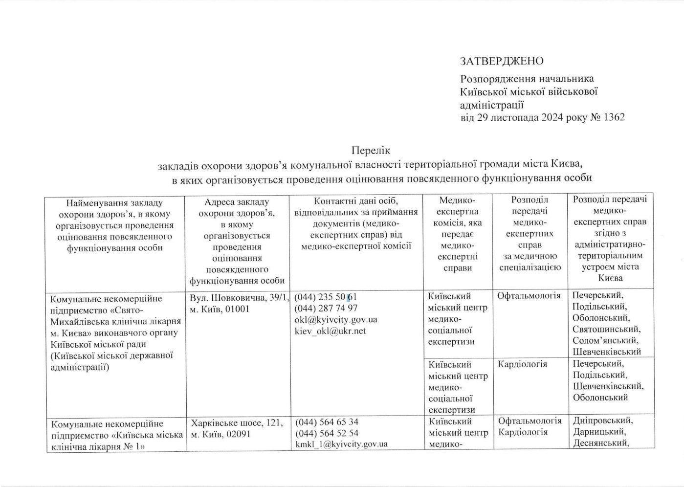 Ліквідація МСЕК: У столиці визначено 15 медзакладів, у яких проводитимуть оцінювання повсякденного функціонування людини (перелік)