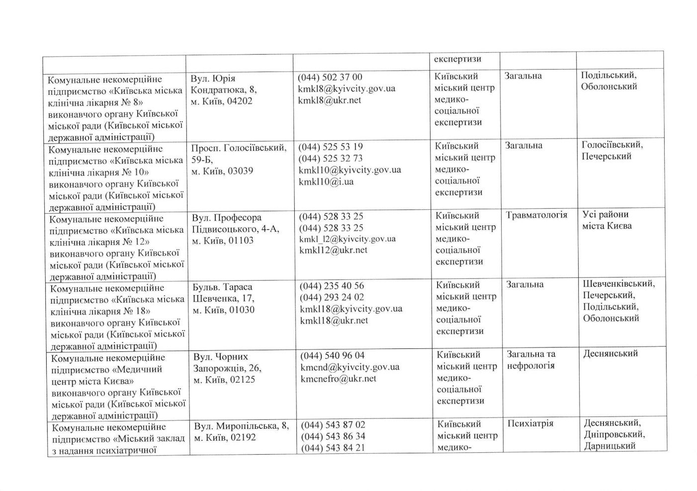 Ліквідація МСЕК: У столиці визначено 15 медзакладів, у яких проводитимуть оцінювання повсякденного функціонування людини (перелік)