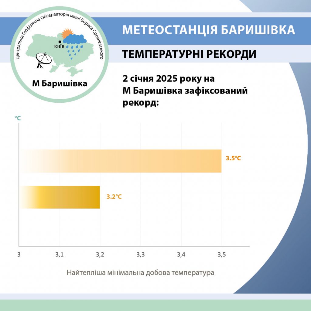 На Київщині зафіксовано перший температурний рекорд року