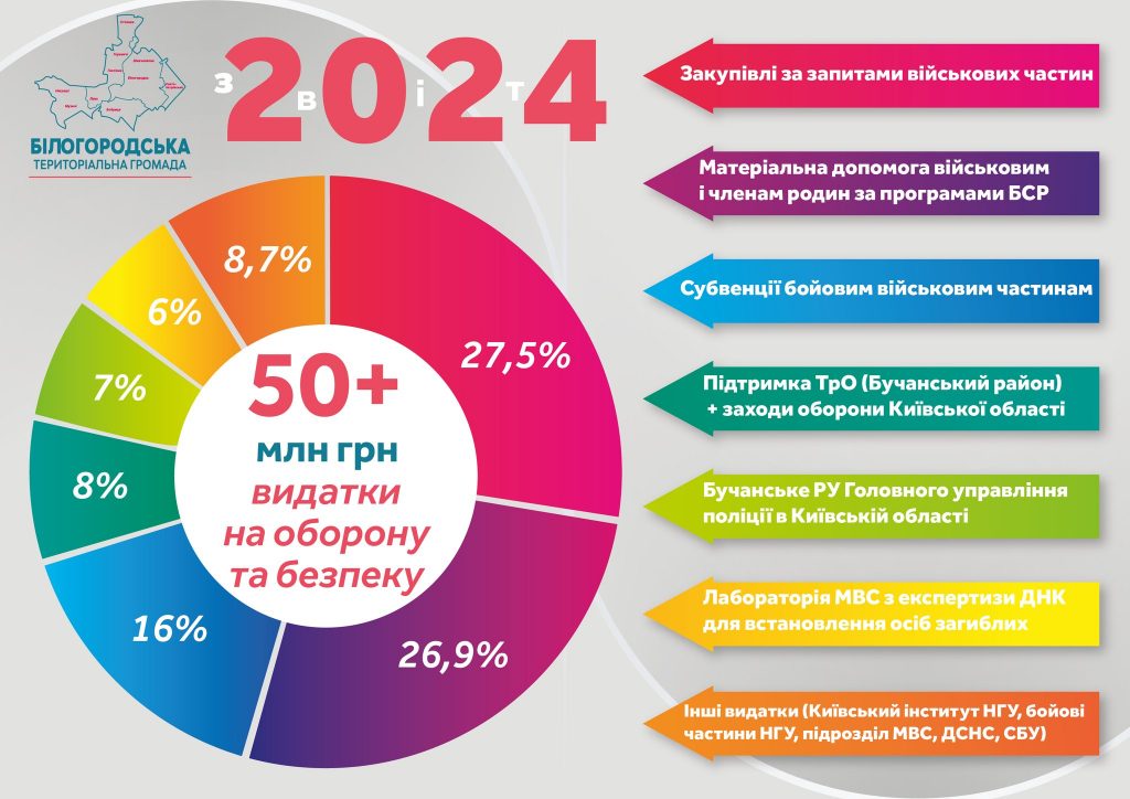 Білогородська громада відзвітувала за оборонні та безпекові видатки у 2024 році