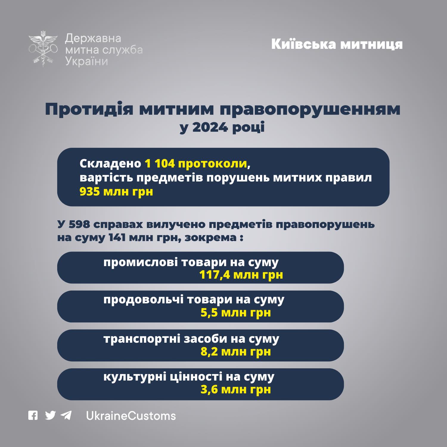 Київські митники за рік задокументували понад тисячу порушень митних правил