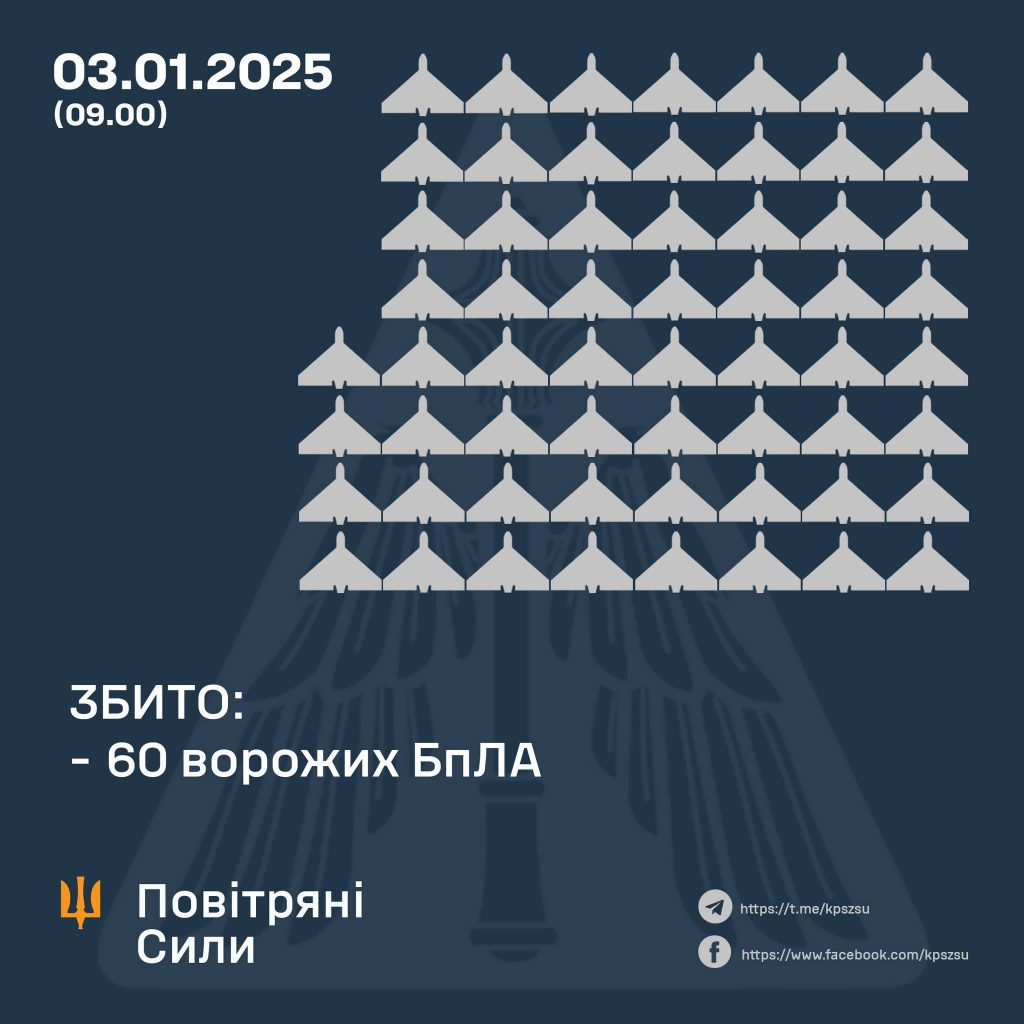 Повітряні Сили: у ніч на 3 січня збито 60 ворожих безпілотників