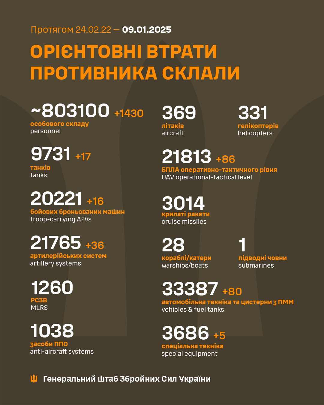 За добу Сили оборони зменшили армію окупантів на 1430 осіб