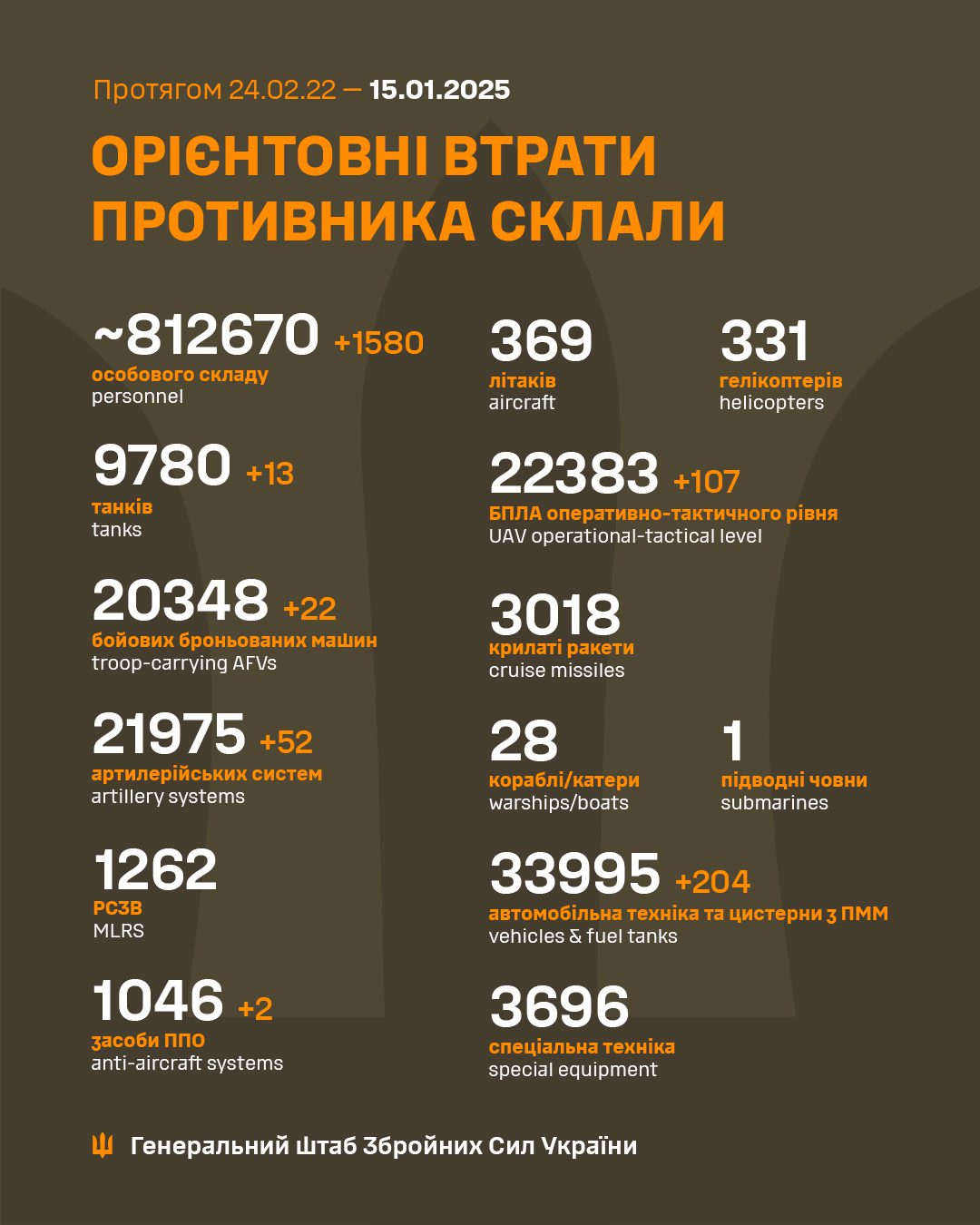 Протягом минулої доби зафіксовано 170 бойових зіткнень - Генштаб ЗСУ