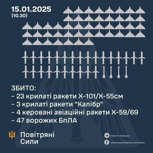 Комбінована атака рф: збито 30 ракет та 47 БпЛА