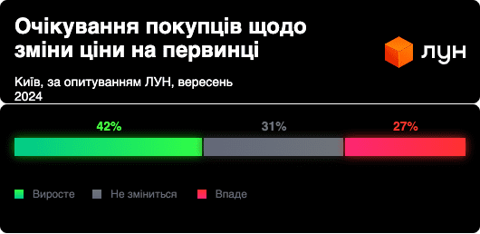 Кияни очікують, що ціни на новобудови зростуть, — опитування ЛУН