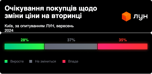 Кияни очікують, що ціни на новобудови зростуть, — опитування ЛУН