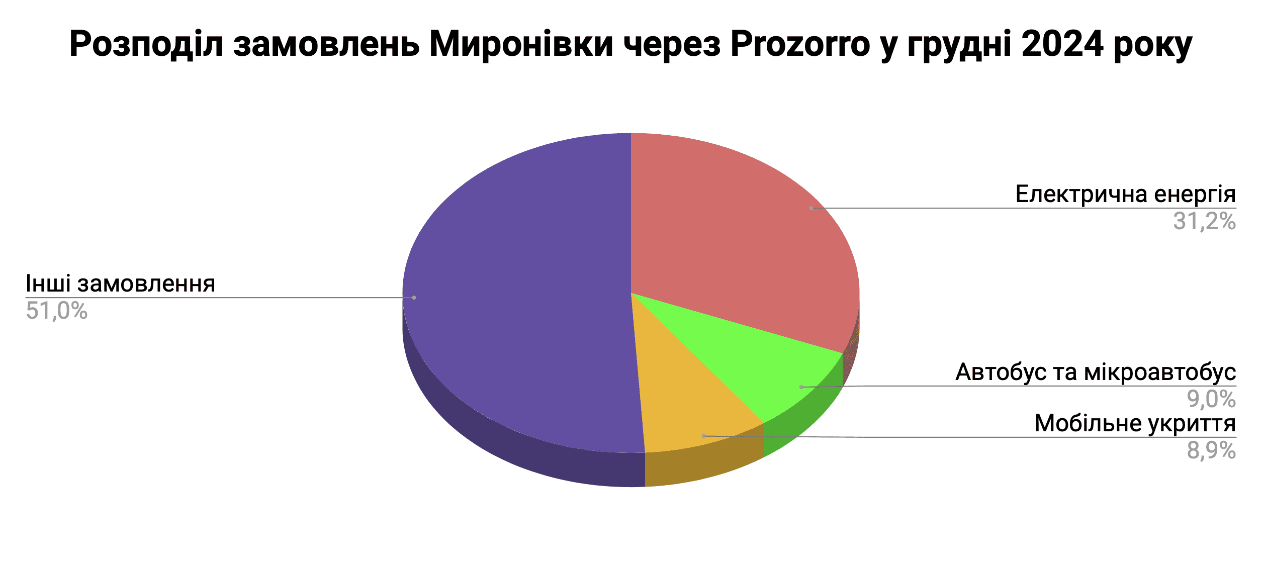 Справи насущні: скільки та на що у грудні 2024-го витрачала Миронівка