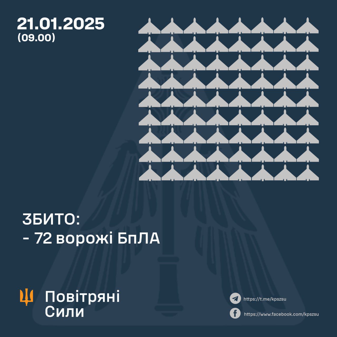Вночі окупанти атакували Україну 131-м ударним БпЛА та 4-ма балістичними ракетами