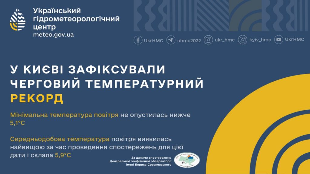 У Києві зафіксували нові температурні рекорди