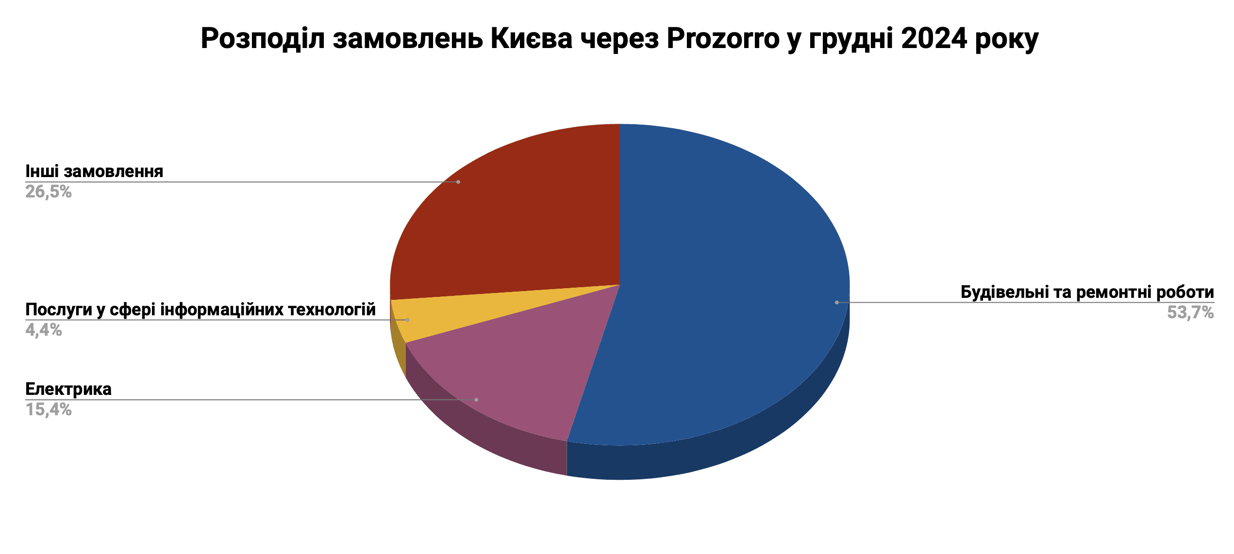 ​​Справи насущні: скільки та на що у грудні 2024-го витрачав Київ