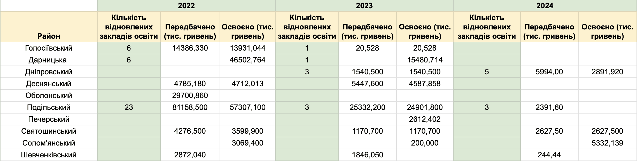 В Києві не можуть похвалитися суттєвими результатами відбудови після ворожих обстрілів