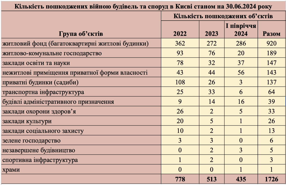 В Києві не можуть похвалитися суттєвими результатами відбудови після ворожих обстрілів