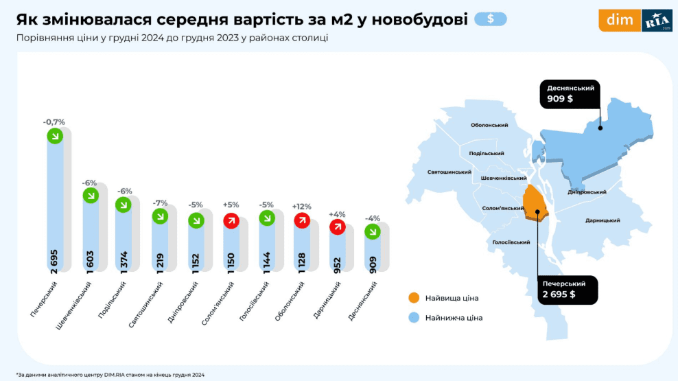 У Києві та області з'явилася тенденція зниження цін на квартири — DIM.RIA