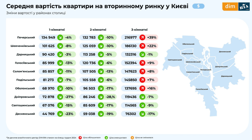 У Києві та області з'явилася тенденція зниження цін на квартири — DIM.RIA