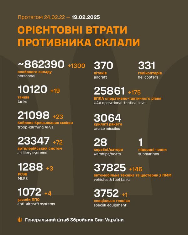 За добу армія рф втратила 1300 осіб та 4 засоби ППО, - Генштаб ЗСУ За добу армія рф втратила 1530 осіб, - Генштаб ЗСУ