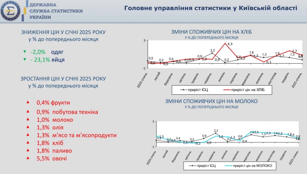 На Київщині у січні знову зросли індекси споживчих цін, – Облстат