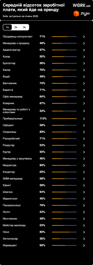 ЛУН стало відомо, яку частину зарплати кияни віддають за оренду житла