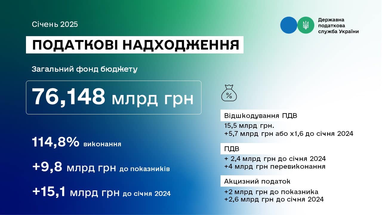 Показники на січень виконано на 114,8%: керівник ДПС Руслан Кравченко відповів тим, хто "вболівав" за його провал