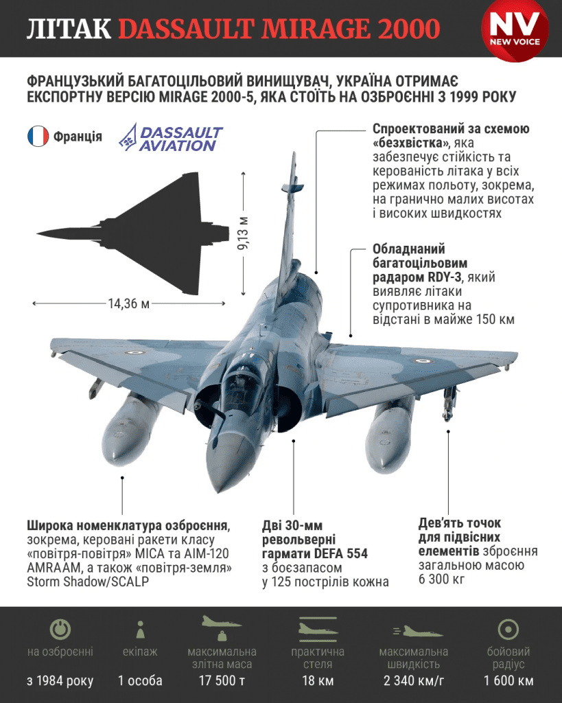 Перші винищувачі Mirage 2000 прибули в Україну