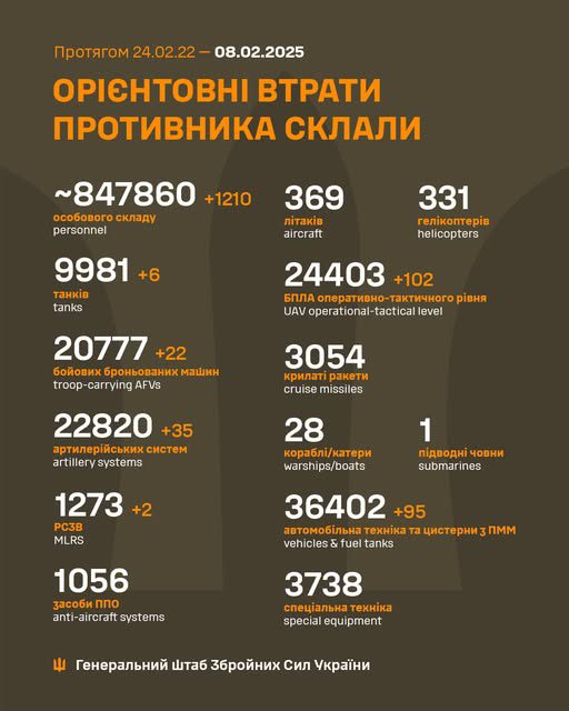 За добу втрати армії рф зросли на 1210 осіб та 35 артсистем, - Генштаб ЗСУ