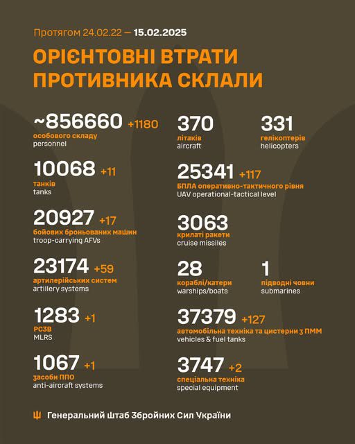 За добу втрати армії рф зросли на 1180 осіб та 59 артсистем, - Генштаб ЗСУ За добу втрати армії рф зросли на 1180 осіб та 59 артсистем, - Генштаб ЗСУ