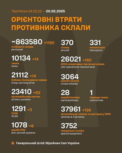 Генштаб ЗСУ: ворог за добу втратив 1190 осіб та 63 артсистеми