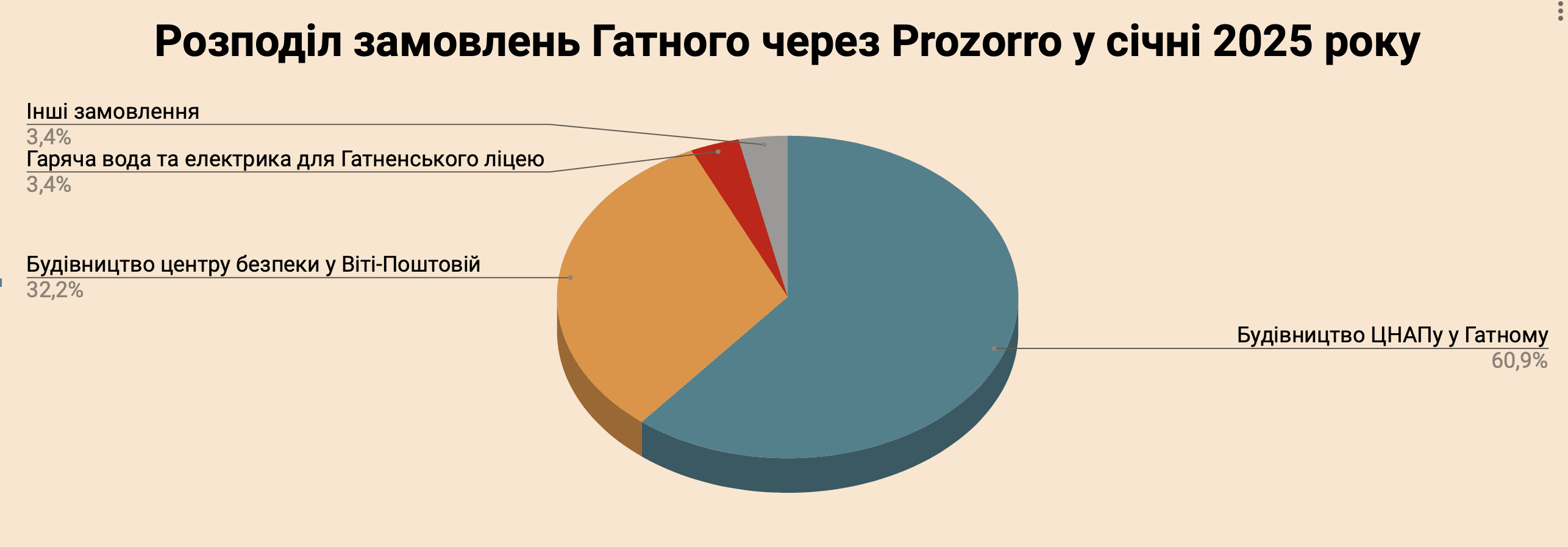 Справи насущні: скільки та на що у січні 2025-го витрачало Гатне