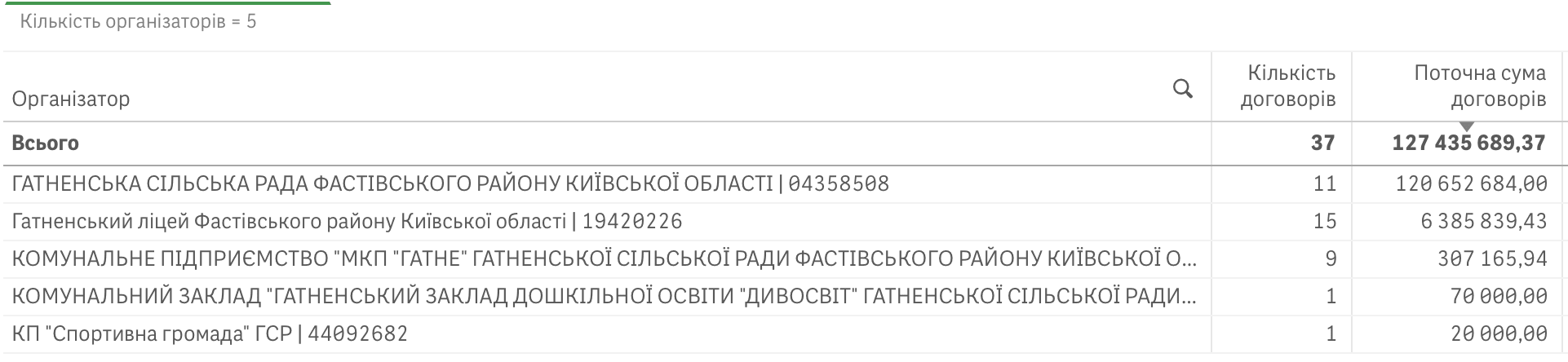 Справи насущні: скільки та на що у січні 2025-го витрачало Гатне